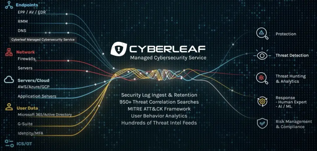 Diagram depicting Cyberleaf Managed Cybersecurity Service with networked components such as Endpoints, Network, Servers/Cloud, User Data, and ICS/OT. Includes features like protection, threat detection, threat hunting & analytics, response, and risk management & compliance.
